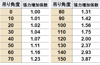 吊り角度に対する張力増加係数の表