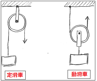 ストア 動滑車 スリング